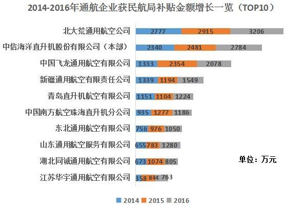 2014-2016年通航企業(yè)獲民航局補(bǔ)貼金額增長(zhǎng)一覽(TOP10)。 2014-2016年通航企業(yè)獲民航局補(bǔ)貼金額增長(zhǎng)一覽(TOP10)。
