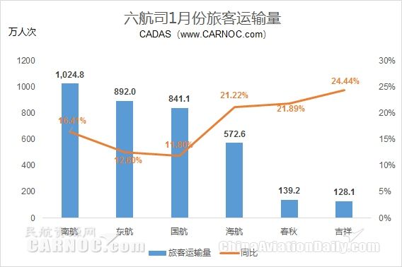航企1月運(yùn)營數(shù)據(jù):海航國際航線客運(yùn)量增74%391953_ 航企1月運(yùn)營數(shù)據(jù):海航國際航線客運(yùn)量增74%