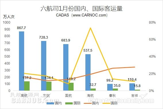 六航企1月份國際、國內(nèi)客運(yùn)量 六航企1月份國際、國內(nèi)客運(yùn)量