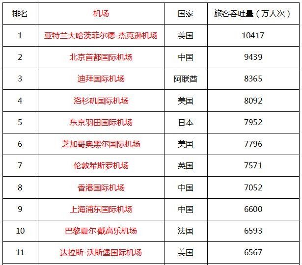 2016年全球最繁忙機(jī)場前50名 2016年全球最繁忙機(jī)場前50名