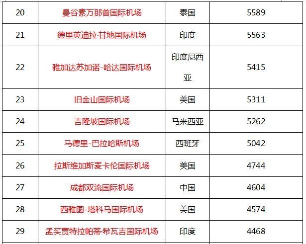 2016年全球最繁忙機(jī)場前50名 2016年全球最繁忙機(jī)場前50名