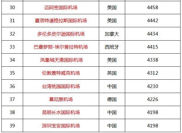 2016年全球最繁忙機(jī)場前50名 2016年全球最繁忙機(jī)場前50名