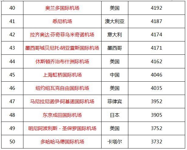 2016年全球最繁忙機(jī)場前50名 2016年全球最繁忙機(jī)場前50名