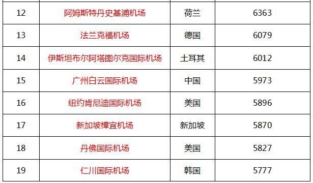 2016年全球最繁忙機(jī)場前50名 2016年全球最繁忙機(jī)場前50名