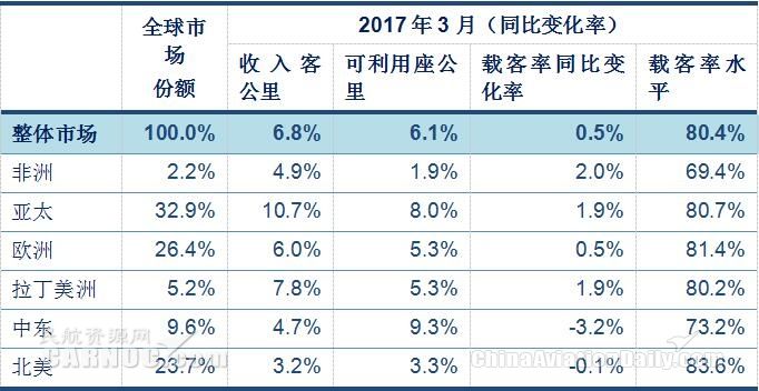 國際航協(xié):一季度全球航空客運(yùn)量強(qiáng)勁增長402577_ 國際航協(xié):一季度全球航空客運(yùn)量強(qiáng)勁增長