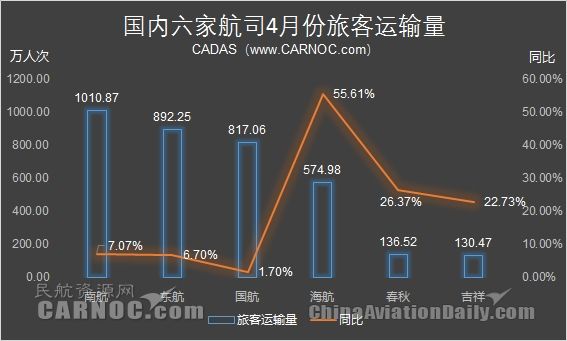 4月海航國際旅客量增長(zhǎng)91% 春秋客座率達(dá)92%403231_ 4月海航國際旅客量增長(zhǎng)91% 春秋客座率達(dá)92%
