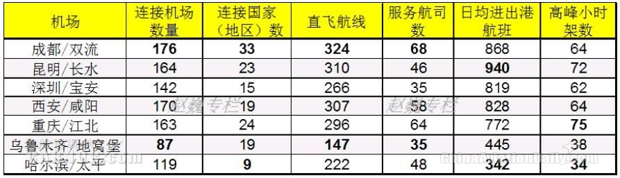 中國(guó)重要國(guó)際航空樞紐運(yùn)營(yíng)參數(shù)統(tǒng)計(jì)表(2016) 中國(guó)重要國(guó)際航空樞紐運(yùn)營(yíng)參數(shù)統(tǒng)計(jì)表(2016)