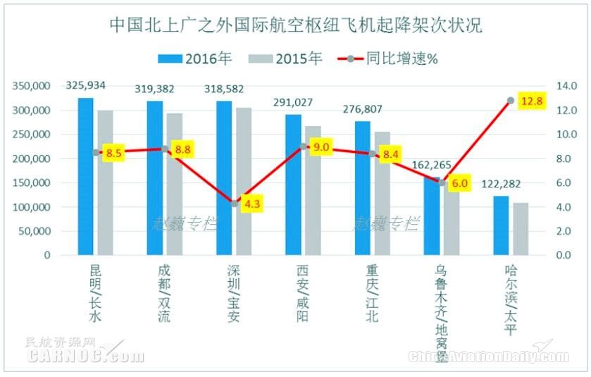 中國(guó)主要國(guó)際航空樞紐繁忙情況對(duì)比圖 中國(guó)主要國(guó)際航空樞紐繁忙情況對(duì)比圖