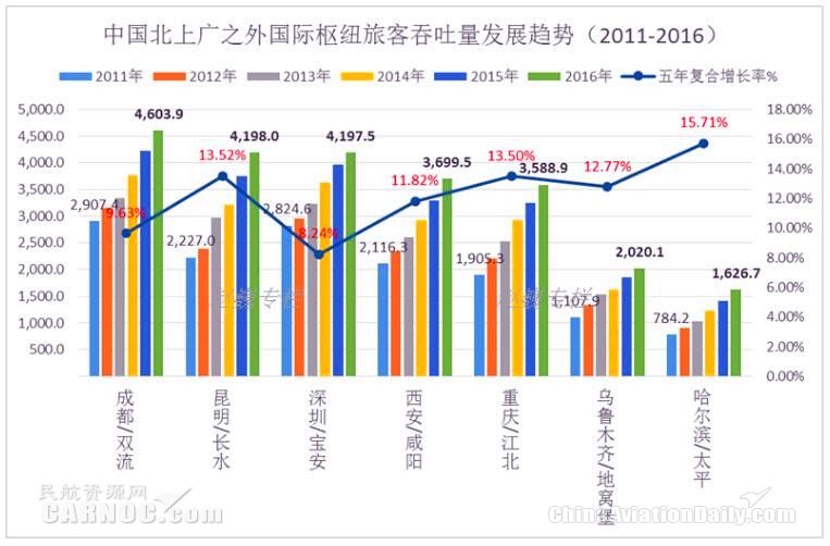 中國(guó)主要國(guó)際航空樞紐旅客吞吐量發(fā)展趨勢(shì) 中國(guó)主要國(guó)際航空樞紐旅客吞吐量發(fā)展趨勢(shì)