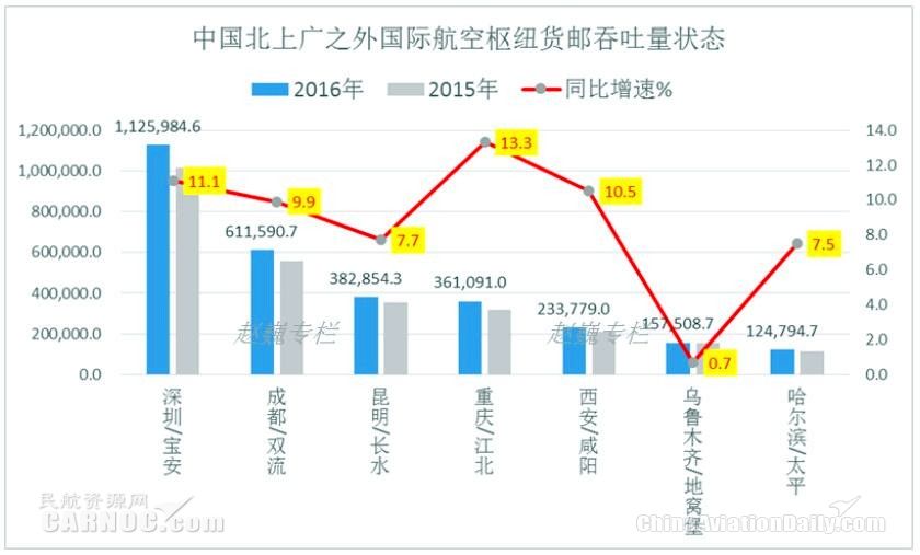 中國(guó)主要國(guó)際航空樞紐航空貨運(yùn)狀況圖 中國(guó)主要國(guó)際航空樞紐航空貨運(yùn)狀況圖