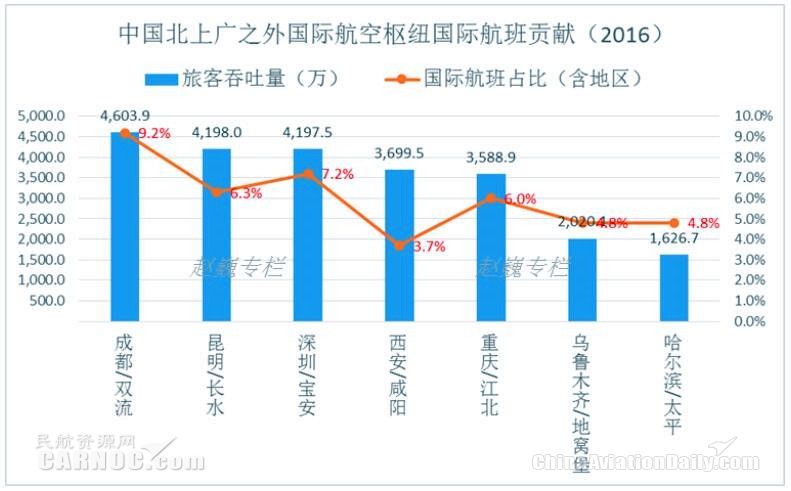 中國(guó)重要國(guó)際航空樞紐國(guó)際航班貢獻(xiàn)對(duì)比圖 中國(guó)重要國(guó)際航空樞紐國(guó)際航班貢獻(xiàn)對(duì)比圖