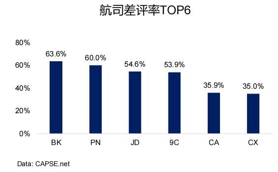 航司差評(píng)率TOP6 航司差評(píng)率TOP6