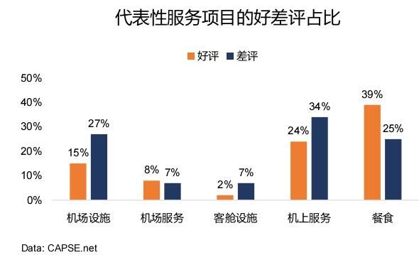 代表性服務(wù)項(xiàng)目的好差評(píng)占比 代表性服務(wù)項(xiàng)目的好差評(píng)占比