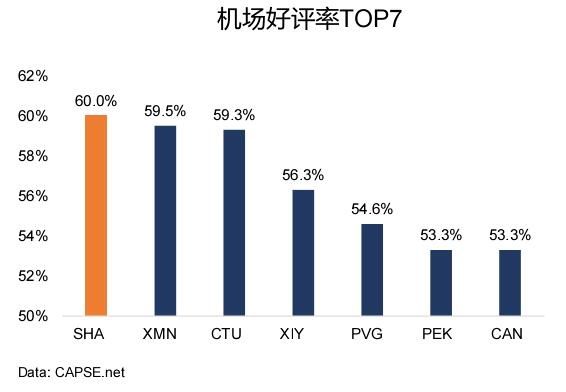 機(jī)場好評(píng)率TOP7 機(jī)場好評(píng)率TOP7