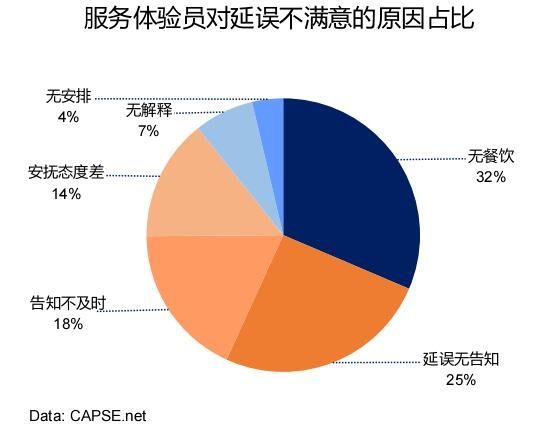 服務(wù)體驗(yàn)員對(duì)延誤不滿意的原因占比 服務(wù)體驗(yàn)員對(duì)延誤不滿意的原因占比