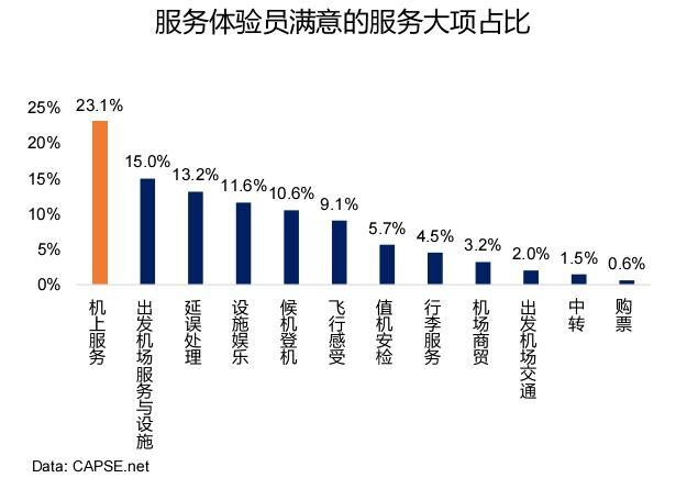 服務(wù)體驗(yàn)員滿意的服務(wù)大項(xiàng)占比 服務(wù)體驗(yàn)員滿意的服務(wù)大項(xiàng)占比