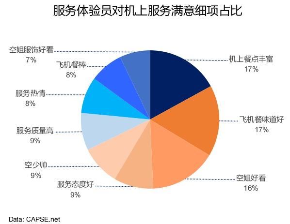 服務(wù)體驗(yàn)員對(duì)機(jī)上服務(wù)滿意細(xì)項(xiàng)占比 服務(wù)體驗(yàn)員對(duì)機(jī)上服務(wù)滿意細(xì)項(xiàng)占比