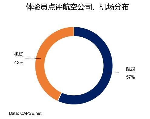 體驗(yàn)員點(diǎn)評(píng)航空公司、機(jī)場分布 體驗(yàn)員點(diǎn)評(píng)航空公司、機(jī)場分布