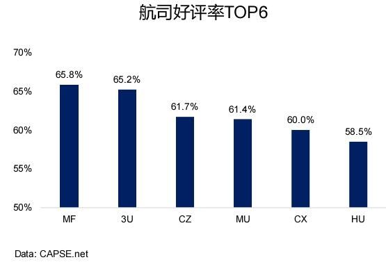航司好評(píng)率TOP6 航司好評(píng)率TOP6
