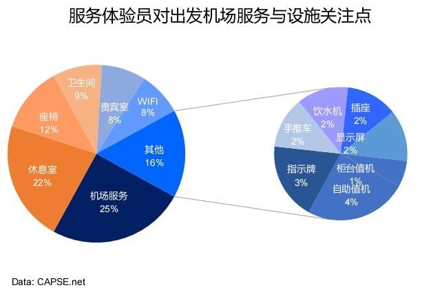 服務(wù)體驗(yàn)員對(duì)出發(fā)機(jī)場服務(wù)與設(shè)施關(guān)注點(diǎn) 服務(wù)體驗(yàn)員對(duì)出發(fā)機(jī)場服務(wù)與設(shè)施關(guān)注點(diǎn)